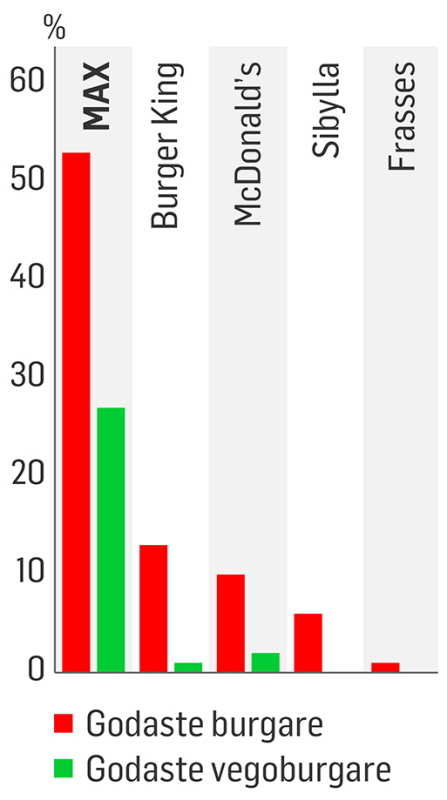 Diagram som visar Sveriges godaste burgare. Max, Burger king, MCDonalds, Sibylla samt Frasses i fallande ordning. 